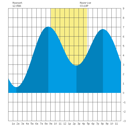 Saltery Cove tide chart for Tuesday, November 21, 2023