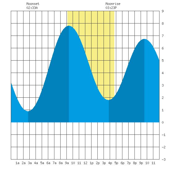 Saltery Cove tide chart for Wednesday, November 22, 2023