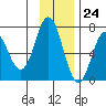 Saltery Cove tide chart for Friday, November 24, 2023