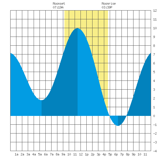 Saltery Cove tide chart for Saturday, November 25, 2023