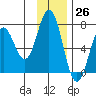Saltery Cove tide chart for Sunday, November 26, 2023