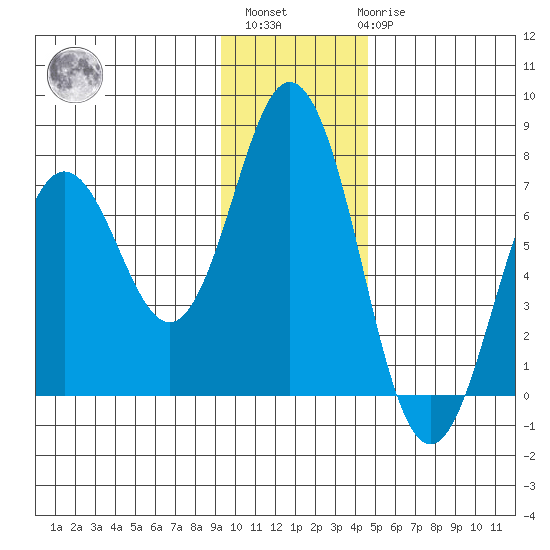 Saltery Cove tide chart for Monday, November 27, 2023