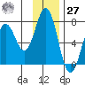 Saltery Cove tide chart for Monday, November 27, 2023