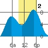 Saltery Cove tide chart for Thursday, November 2, 2023
