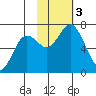 Saltery Cove tide chart for Friday, November 3, 2023