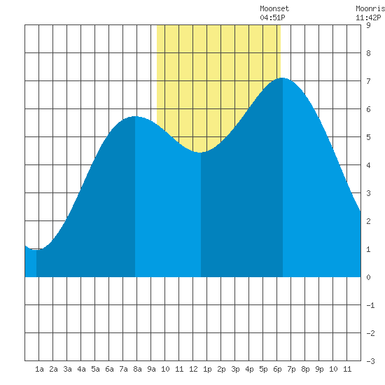 Saltery Cove tide chart for Saturday, November 4, 2023