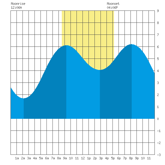 Saltery Cove tide chart for Monday, November 6, 2023