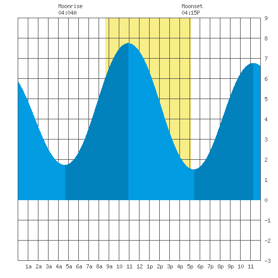 Saltery Cove tide chart for Thursday, November 9, 2023