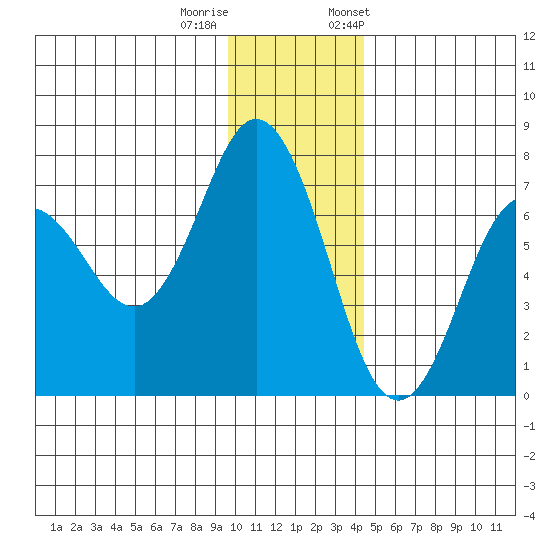 Saltery Cove tide chart for Sunday, December 10, 2023