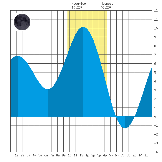 Saltery Cove tide chart for Tuesday, December 12, 2023