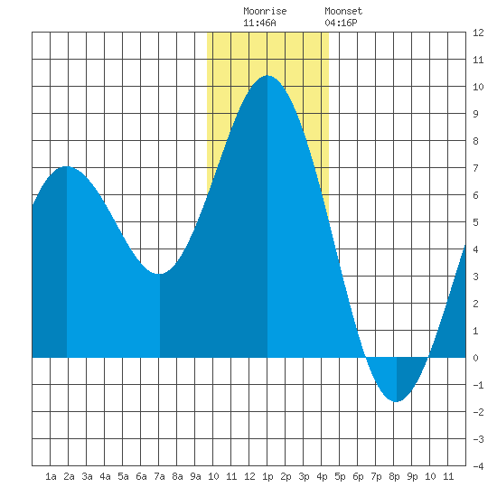Saltery Cove tide chart for Wednesday, December 13, 2023