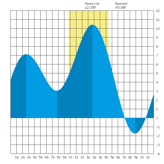Saltery Cove tide chart for Thursday, December 14, 2023