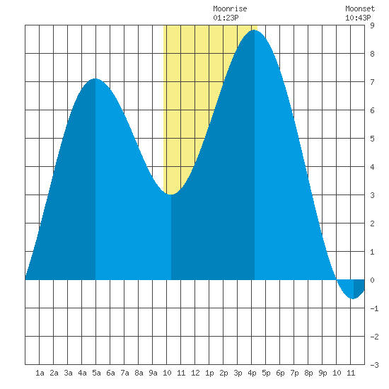 Saltery Cove tide chart for Sunday, December 17, 2023