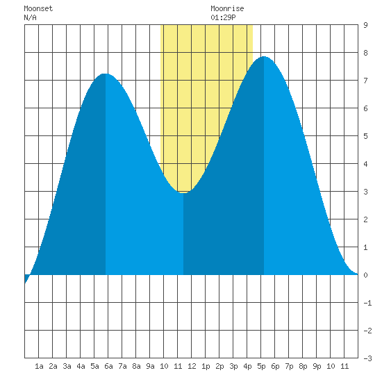 Saltery Cove tide chart for Monday, December 18, 2023