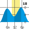 Saltery Cove tide chart for Monday, December 18, 2023