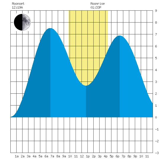 Saltery Cove tide chart for Tuesday, December 19, 2023