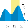 Saltery Cove tide chart for Friday, December 1, 2023
