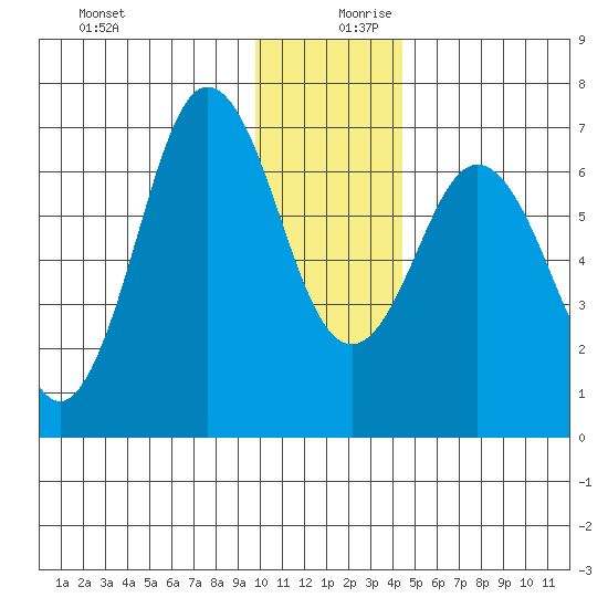 Saltery Cove tide chart for Wednesday, December 20, 2023