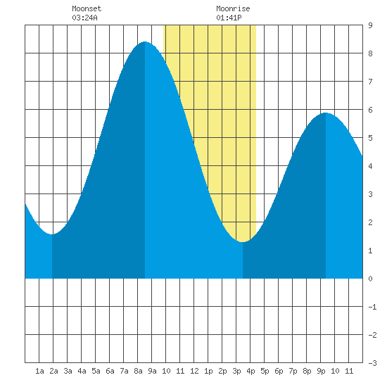 Saltery Cove tide chart for Thursday, December 21, 2023