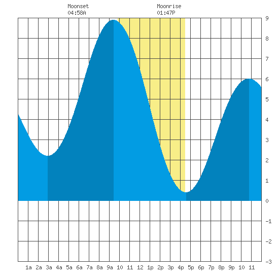 Saltery Cove tide chart for Friday, December 22, 2023