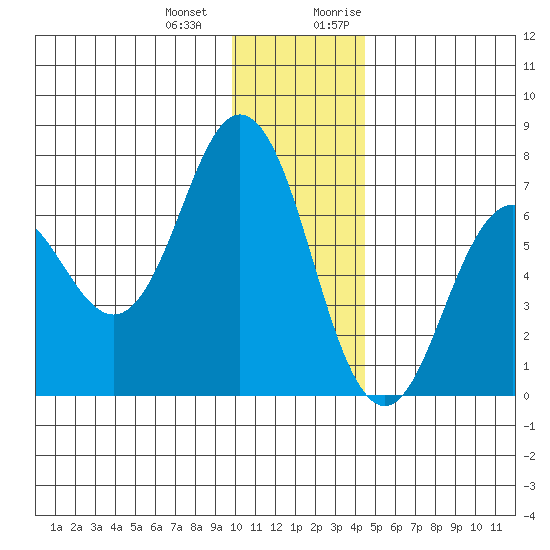 Saltery Cove tide chart for Saturday, December 23, 2023