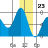 Saltery Cove tide chart for Saturday, December 23, 2023