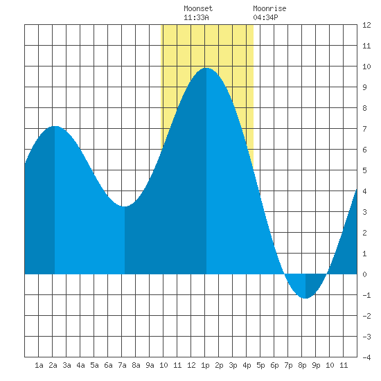 Saltery Cove tide chart for Wednesday, December 27, 2023
