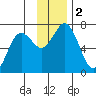Saltery Cove tide chart for Saturday, December 2, 2023