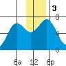 Saltery Cove tide chart for Sunday, December 3, 2023