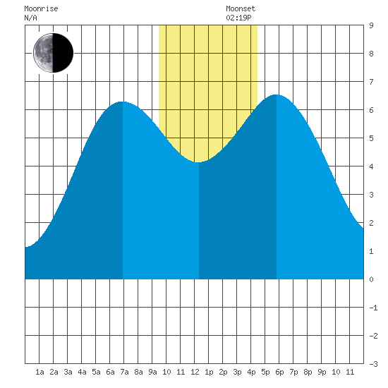Saltery Cove tide chart for Monday, December 4, 2023