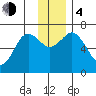 Saltery Cove tide chart for Monday, December 4, 2023
