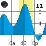 Saltery Cove tide chart for Thursday, January 11, 2024