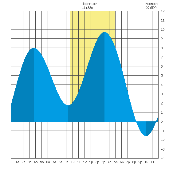 Saltery Cove tide chart for Sunday, January 14, 2024