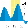 Saltery Cove tide chart for Sunday, January 14, 2024