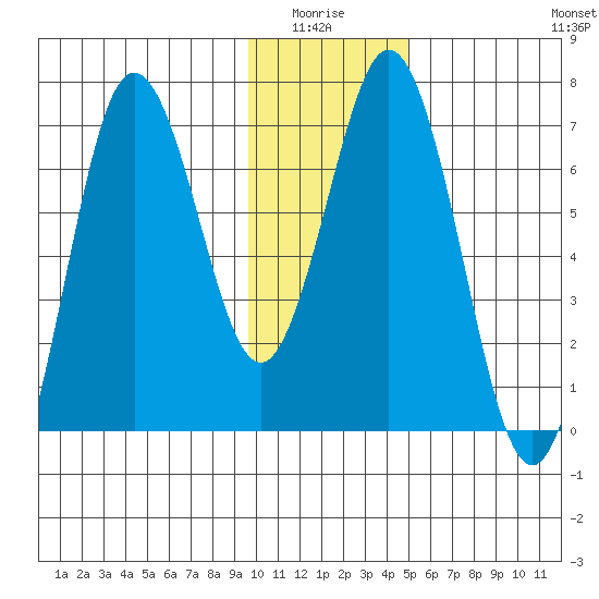 Saltery Cove tide chart for Monday, January 15, 2024