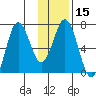 Saltery Cove tide chart for Monday, January 15, 2024