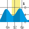 Saltery Cove tide chart for Monday, January 1, 2024