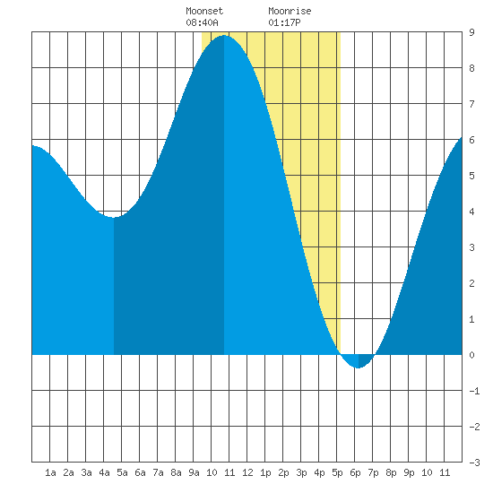 Saltery Cove tide chart for Monday, January 22, 2024