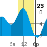 Saltery Cove tide chart for Tuesday, January 23, 2024
