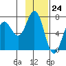 Saltery Cove tide chart for Wednesday, January 24, 2024