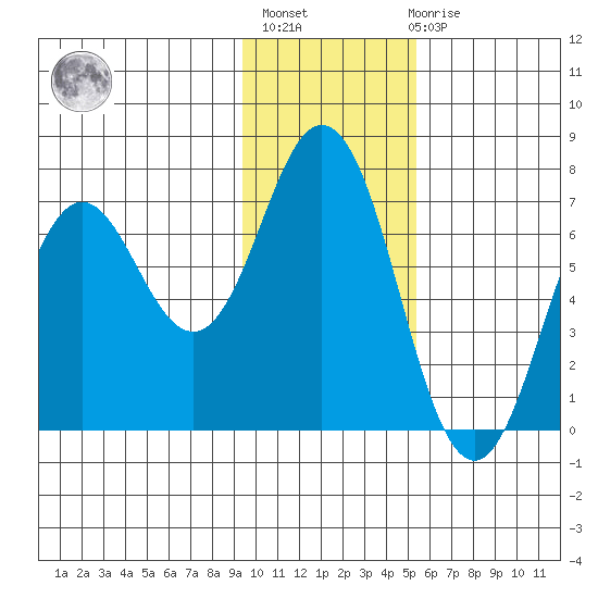 Saltery Cove tide chart for Thursday, January 25, 2024