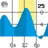 Saltery Cove tide chart for Thursday, January 25, 2024