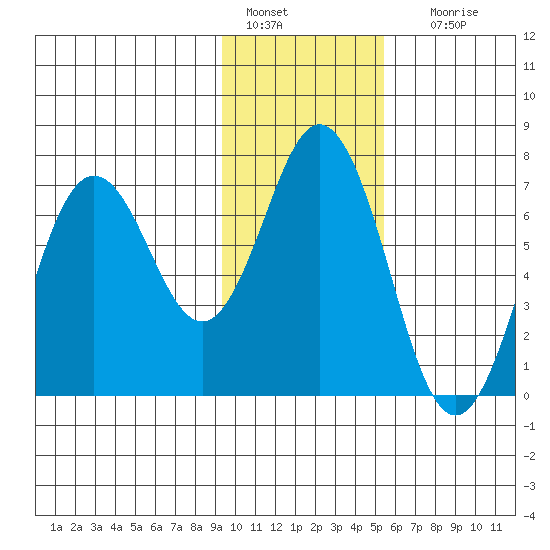 Saltery Cove tide chart for Saturday, January 27, 2024