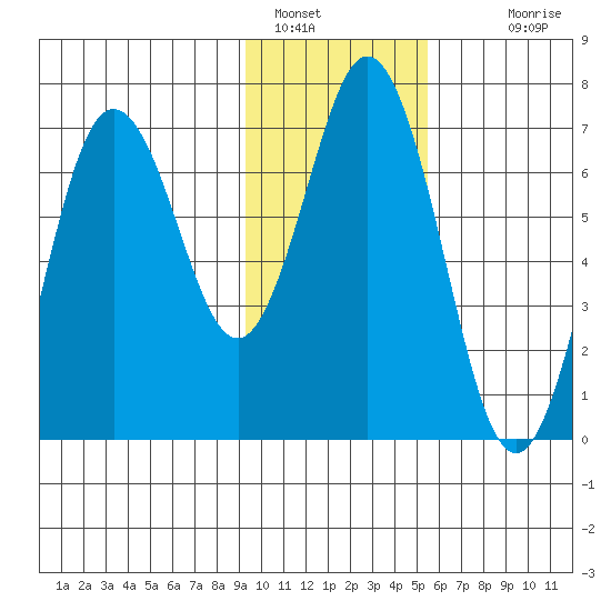 Saltery Cove tide chart for Sunday, January 28, 2024