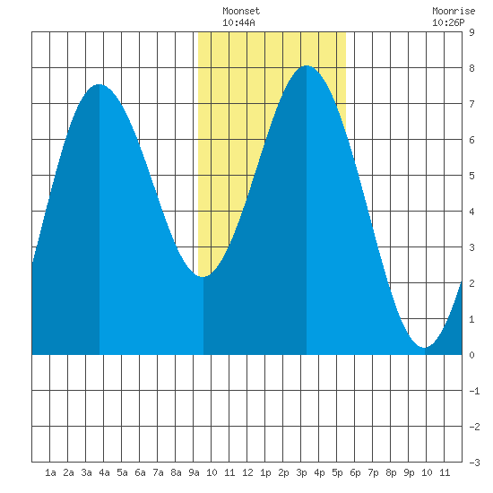 Saltery Cove tide chart for Monday, January 29, 2024