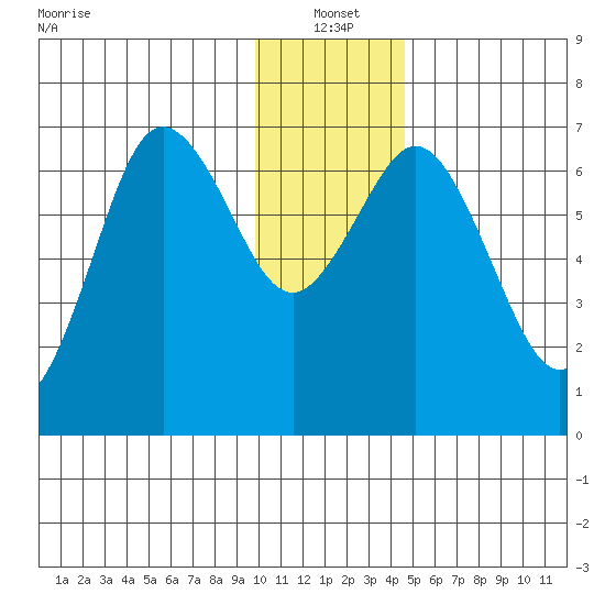 Saltery Cove tide chart for Tuesday, January 2, 2024