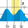 Saltery Cove tide chart for Tuesday, January 2, 2024