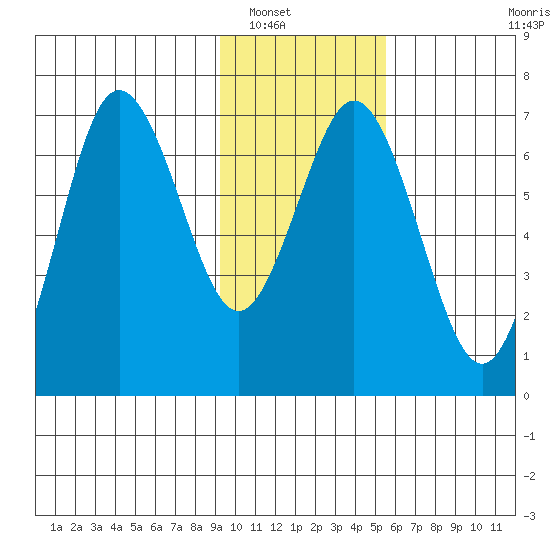 Saltery Cove tide chart for Tuesday, January 30, 2024