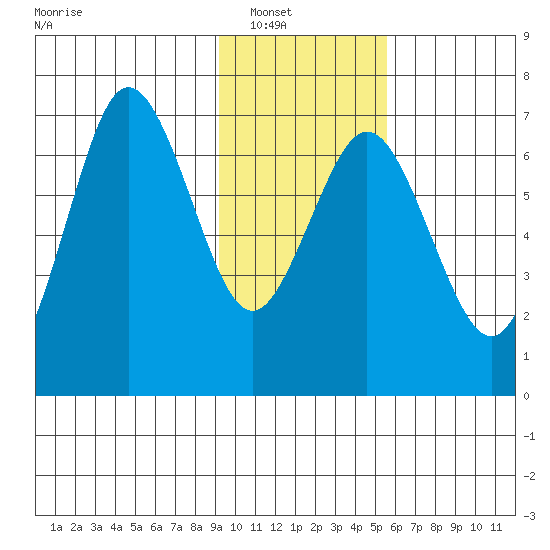 Saltery Cove tide chart for Wednesday, January 31, 2024