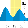 Saltery Cove tide chart for Wednesday, January 31, 2024
